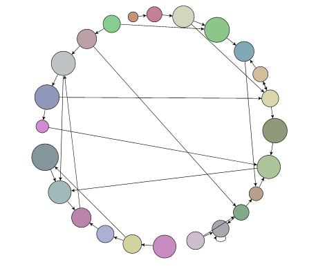 Circular Layout Sample